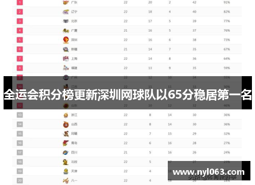 全运会积分榜更新深圳网球队以65分稳居第一名